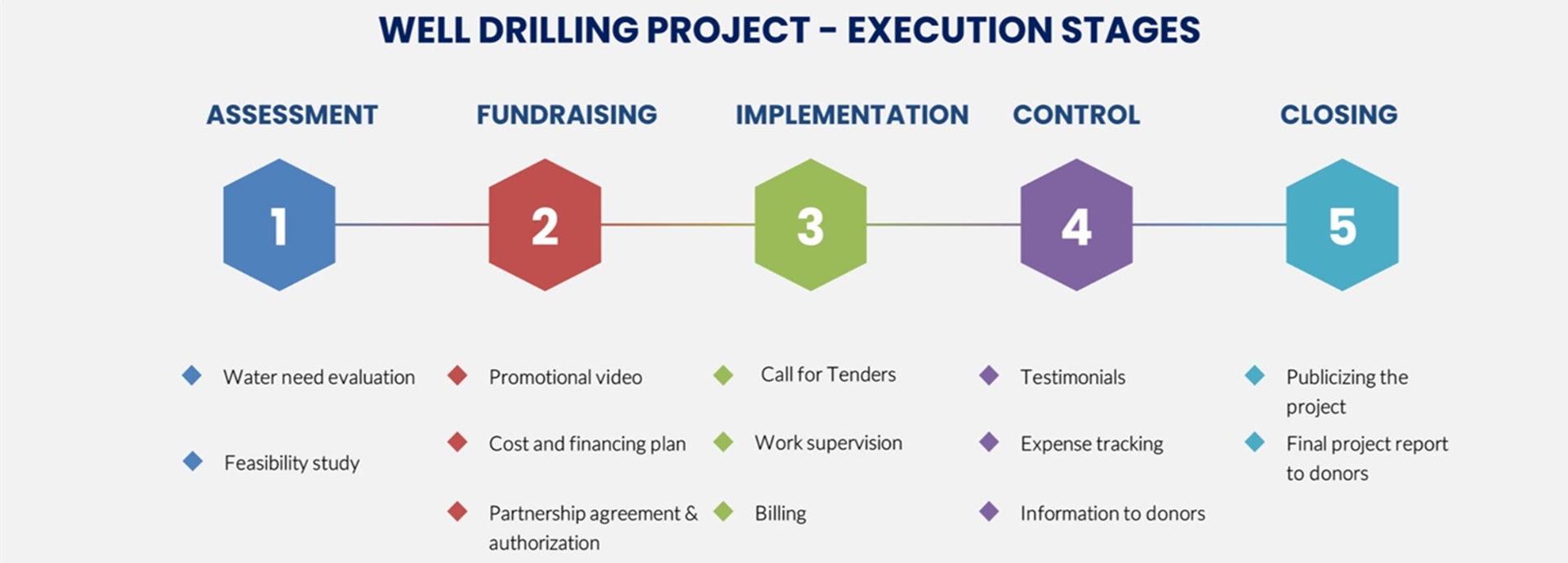 WELL DRILLING PHASE 2024